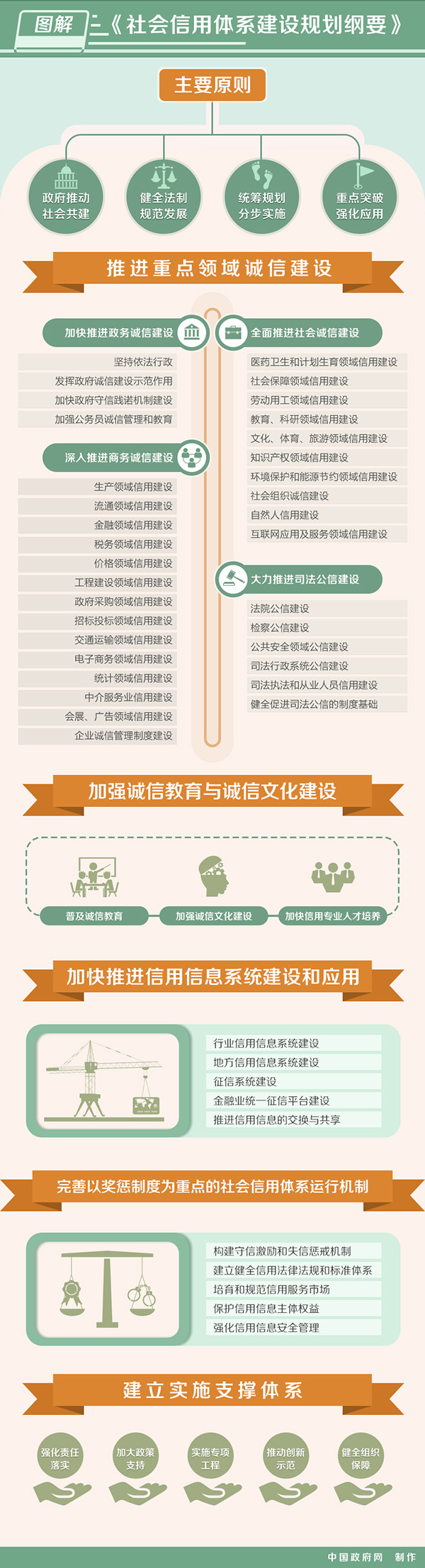 图解《社会信用体系建设规划纲要》 